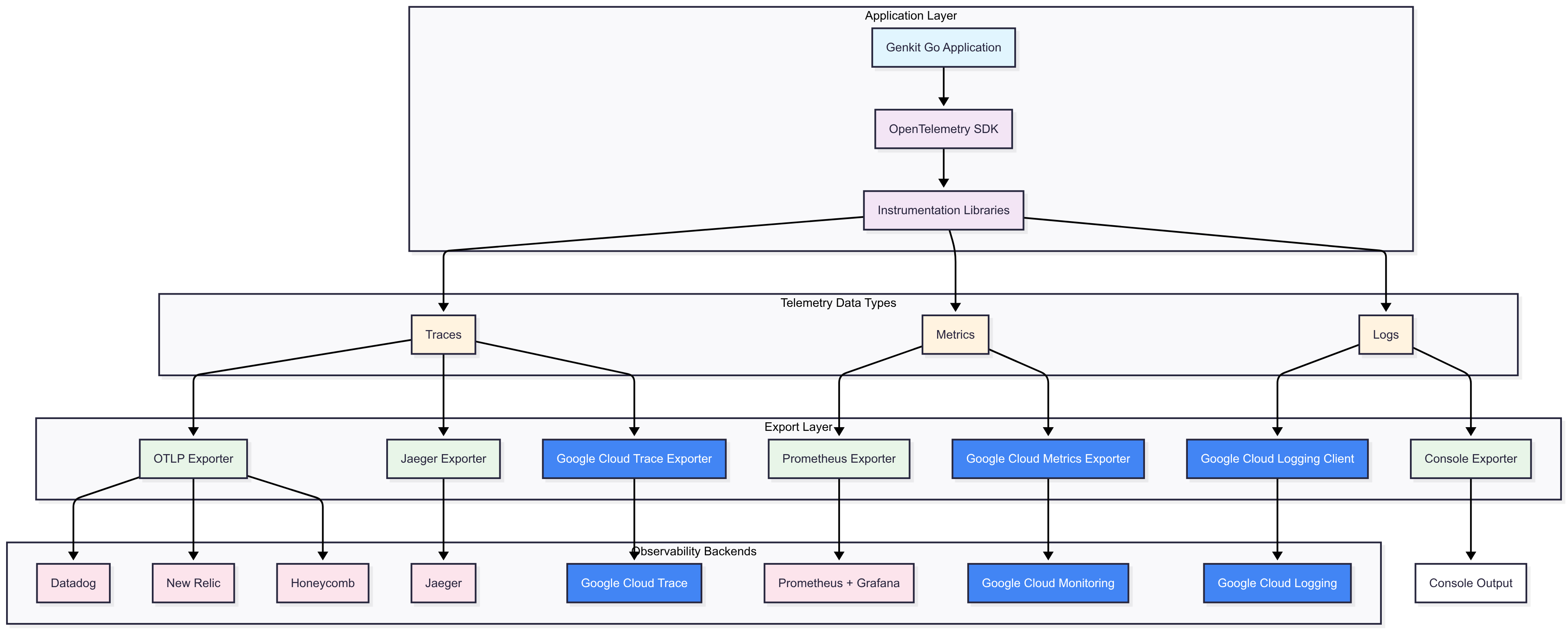 OpenTelemetry Architecture